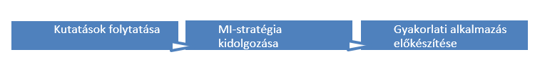Oktatási célú MI-rendszerek kialakításának fázisai a rendészeti és bűnüldözési célú&nbsp; oktatásban