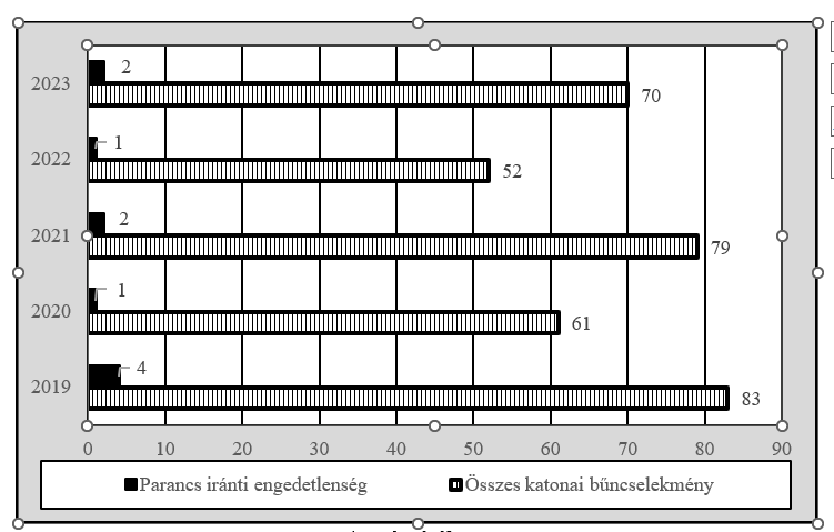 Az összes katonai bűncselekmény, valamint a parancs iránti engedetlenség miatt alkalmazott jogerős elmarasztalások száma 2019-ben és 2023-ban